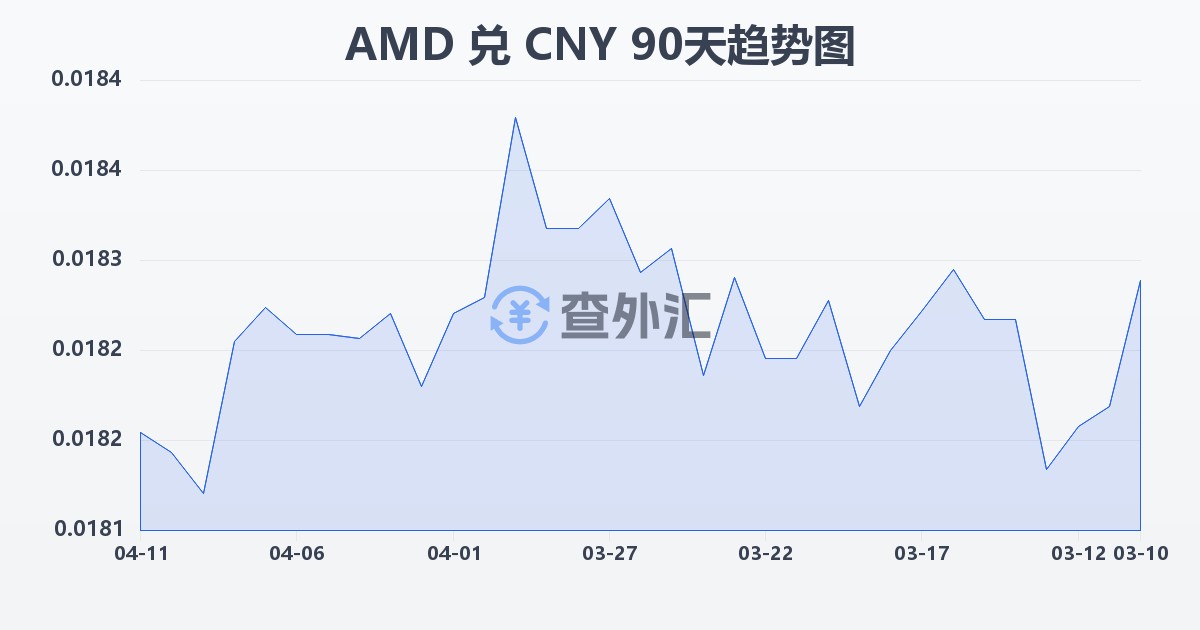 亚美尼亚德拉姆兑人民币(AMD/CNY)近90天汇率走势图