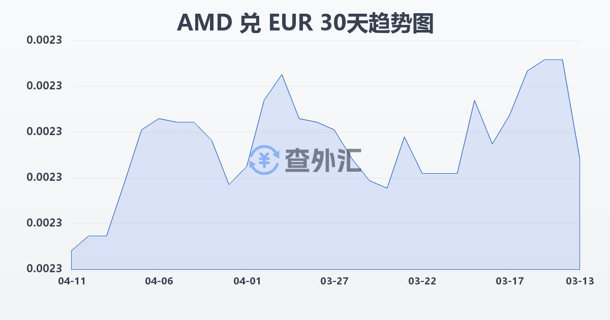 亚美尼亚德拉姆兑欧元(AMD/EUR)近30天汇率走势图