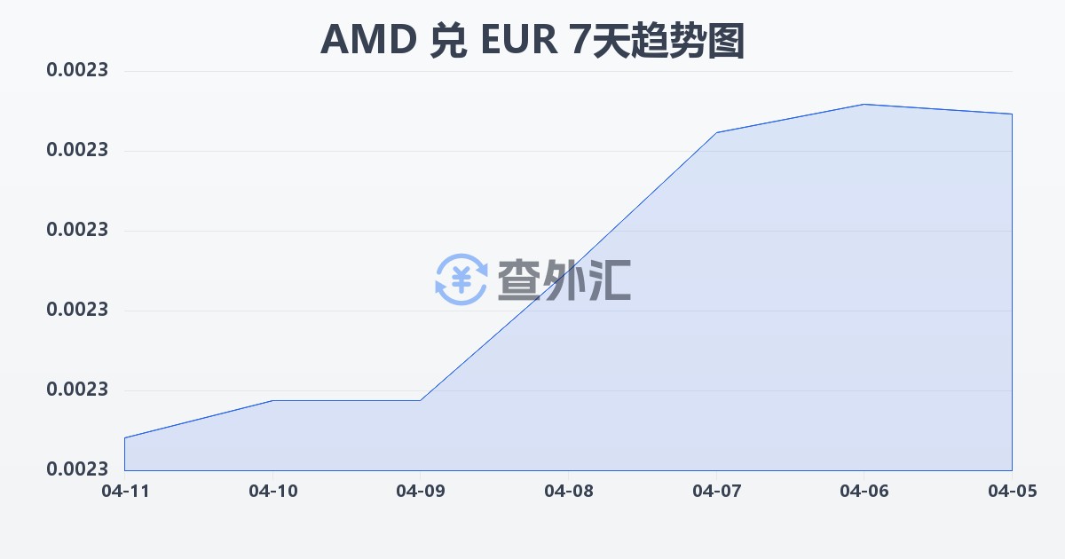 亚美尼亚德拉姆兑欧元(AMD/EUR)近7天汇率走势图