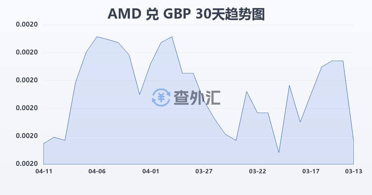 亚美尼亚德拉姆兑英镑(AMD/GBP)近30天汇率走势图