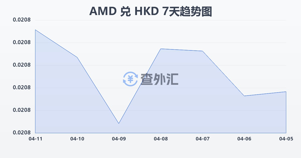 亚美尼亚德拉姆兑港币(AMD/HKD)近7天汇率走势图