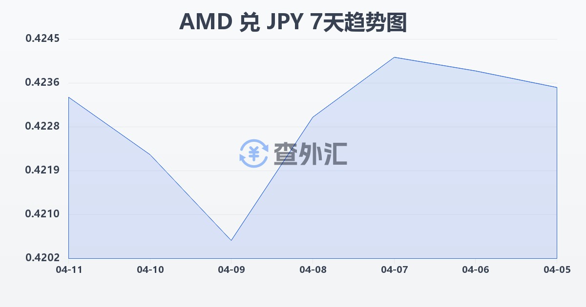 亚美尼亚德拉姆兑日元(AMD/JPY)近7天汇率走势图