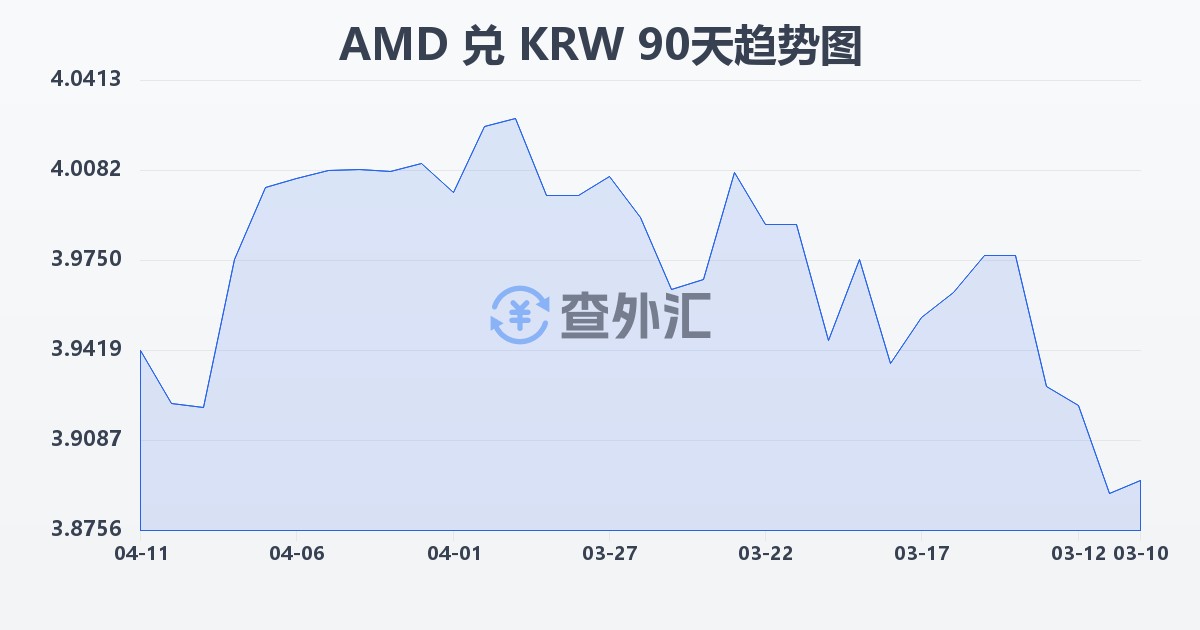 亚美尼亚德拉姆兑韩元(AMD/KRW)近90天汇率走势图