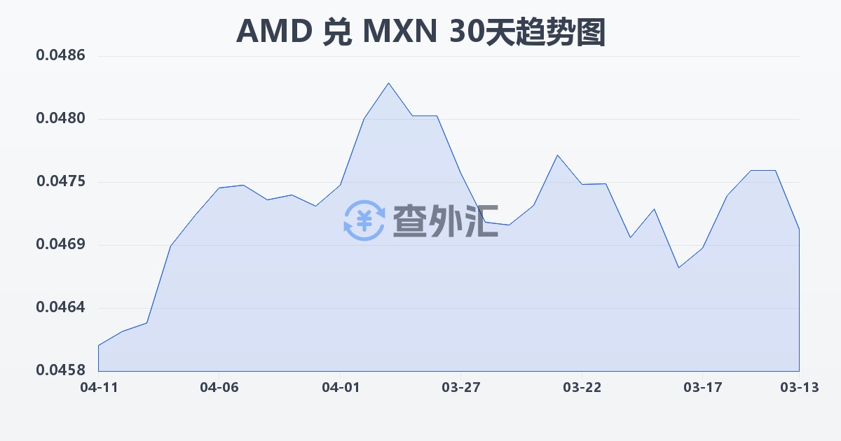 亚美尼亚德拉姆兑墨西哥比索(AMD/MXN)近30天汇率走势图