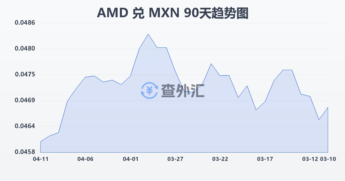 亚美尼亚德拉姆兑墨西哥比索(AMD/MXN)近90天汇率走势图