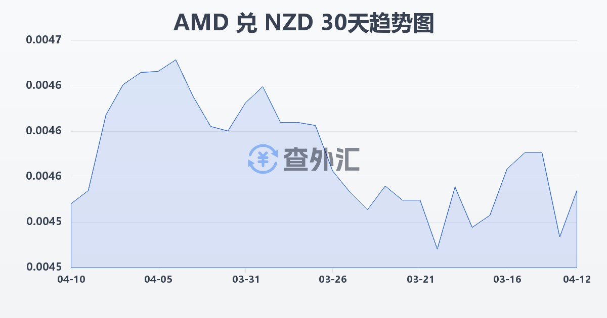 亚美尼亚德拉姆兑新西兰元(AMD/NZD)近30天汇率走势图