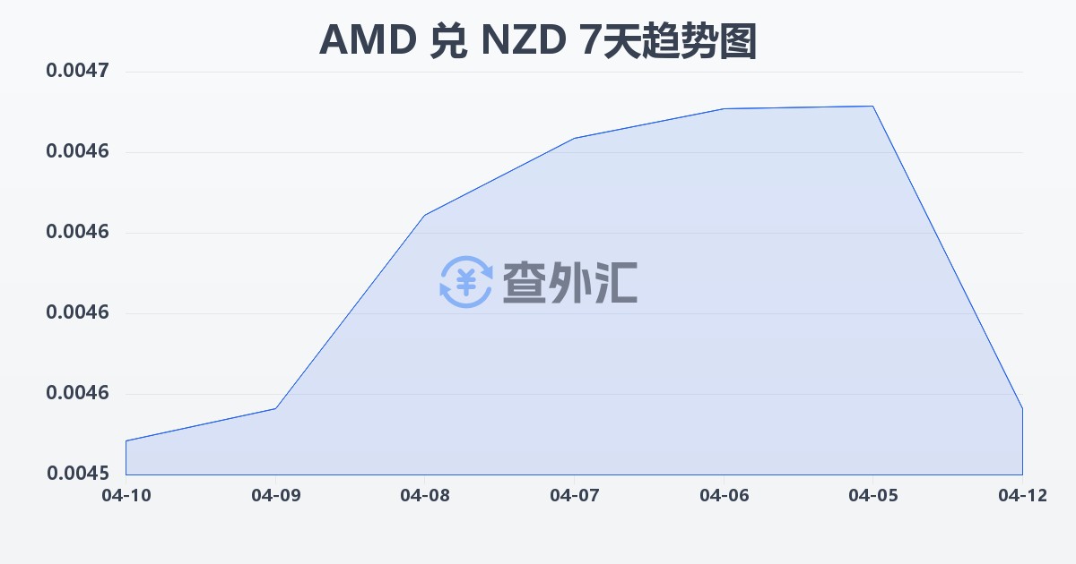 亚美尼亚德拉姆兑新西兰元(AMD/NZD)近7天汇率走势图
