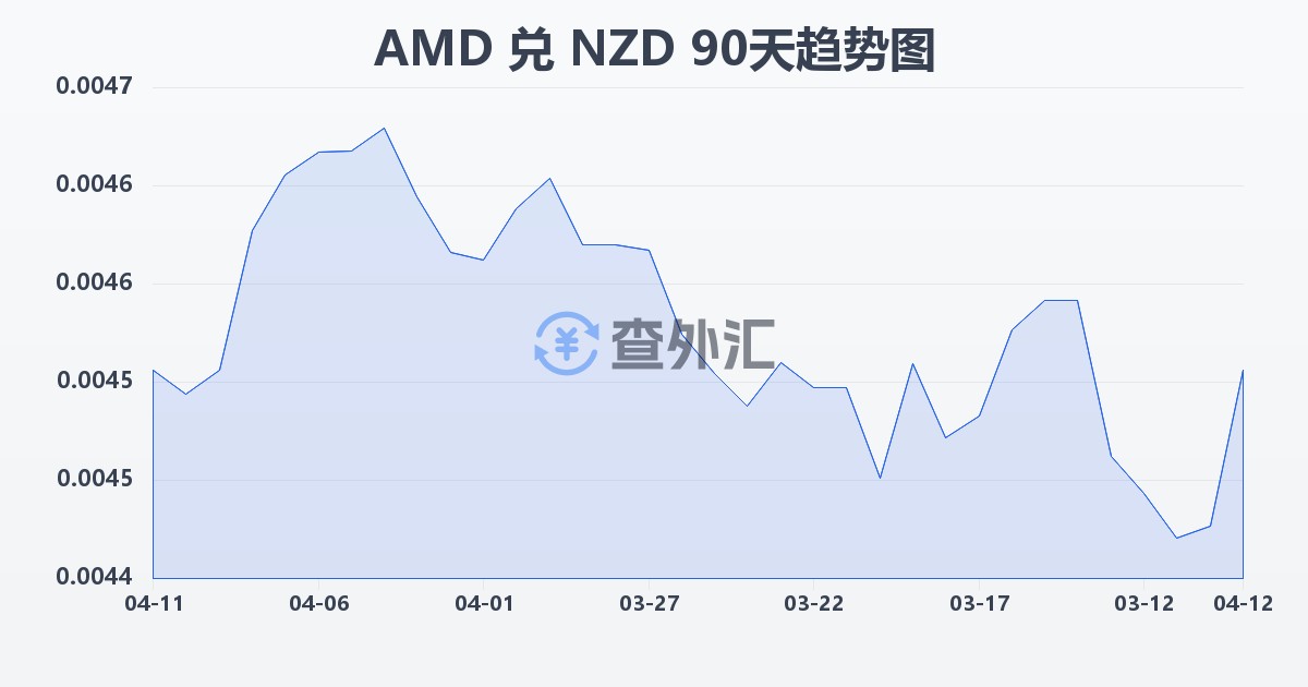 亚美尼亚德拉姆兑新西兰元(AMD/NZD)近90天汇率走势图