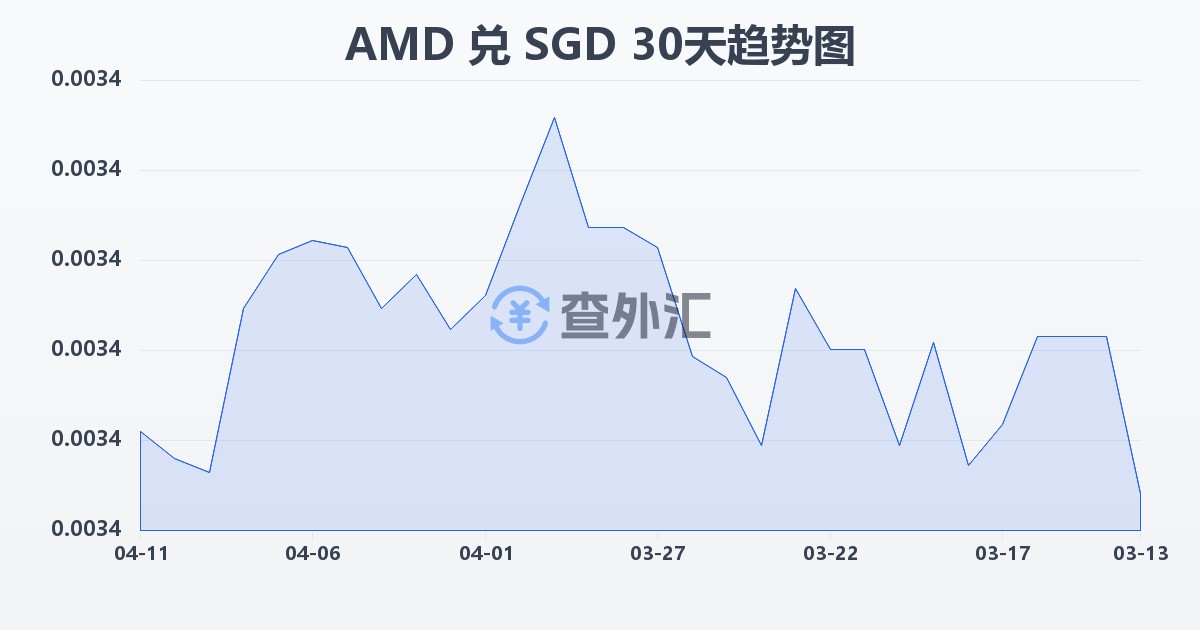亚美尼亚德拉姆兑新加坡元(AMD/SGD)近30天汇率走势图