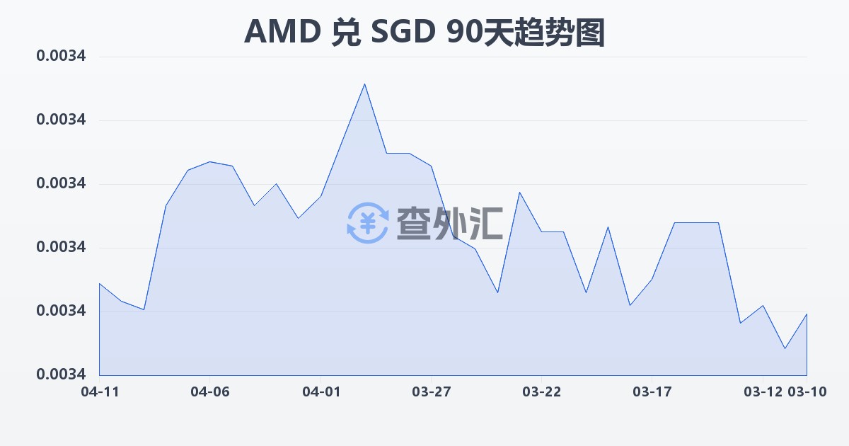 亚美尼亚德拉姆兑新加坡元(AMD/SGD)近90天汇率走势图