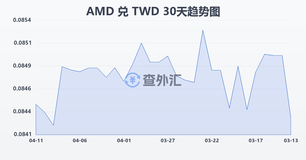 亚美尼亚德拉姆兑新台币(AMD/TWD)近30天汇率走势图