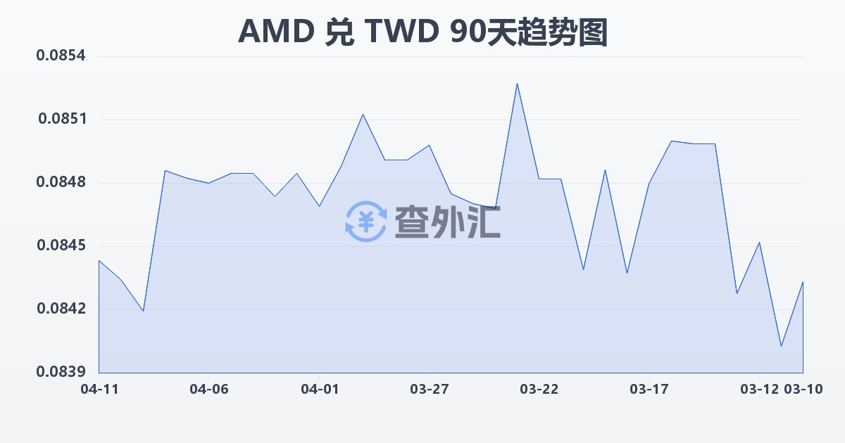 亚美尼亚德拉姆兑新台币(AMD/TWD)近90天汇率走势图