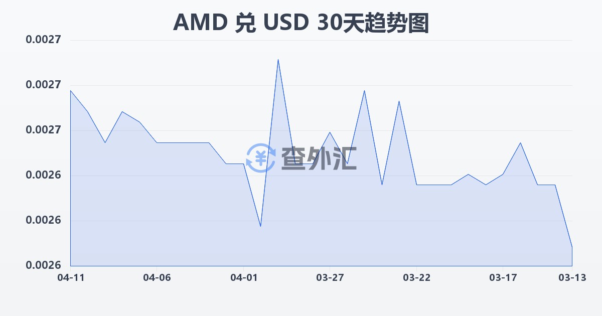 亚美尼亚德拉姆兑美元(AMD/USD)近30天汇率走势图