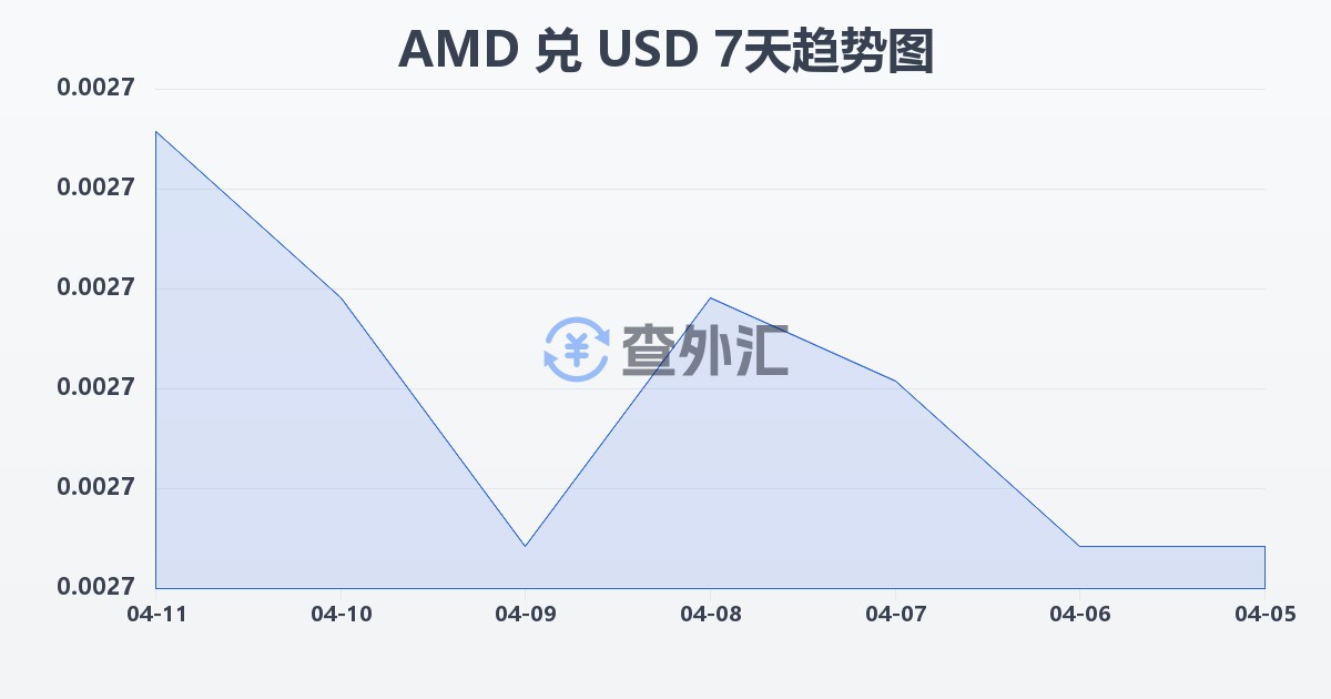 亚美尼亚德拉姆兑美元(AMD/USD)近7天汇率走势图