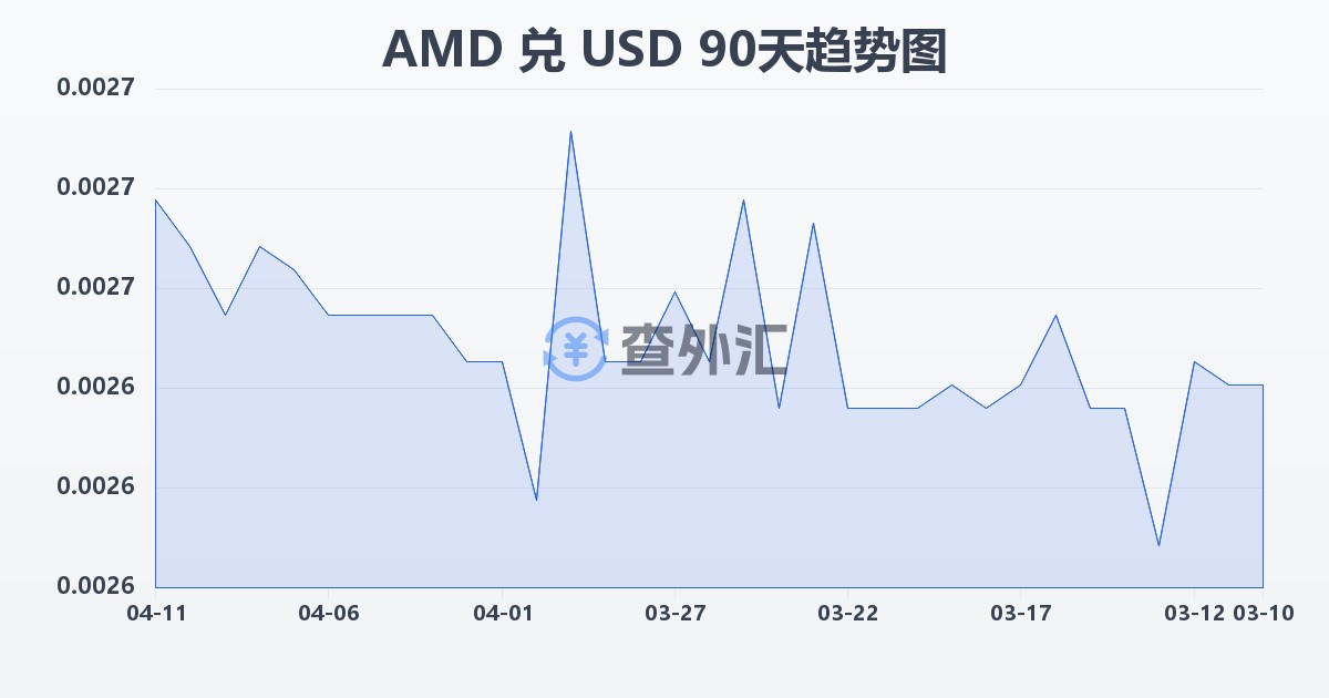 亚美尼亚德拉姆兑美元(AMD/USD)近90天汇率走势图