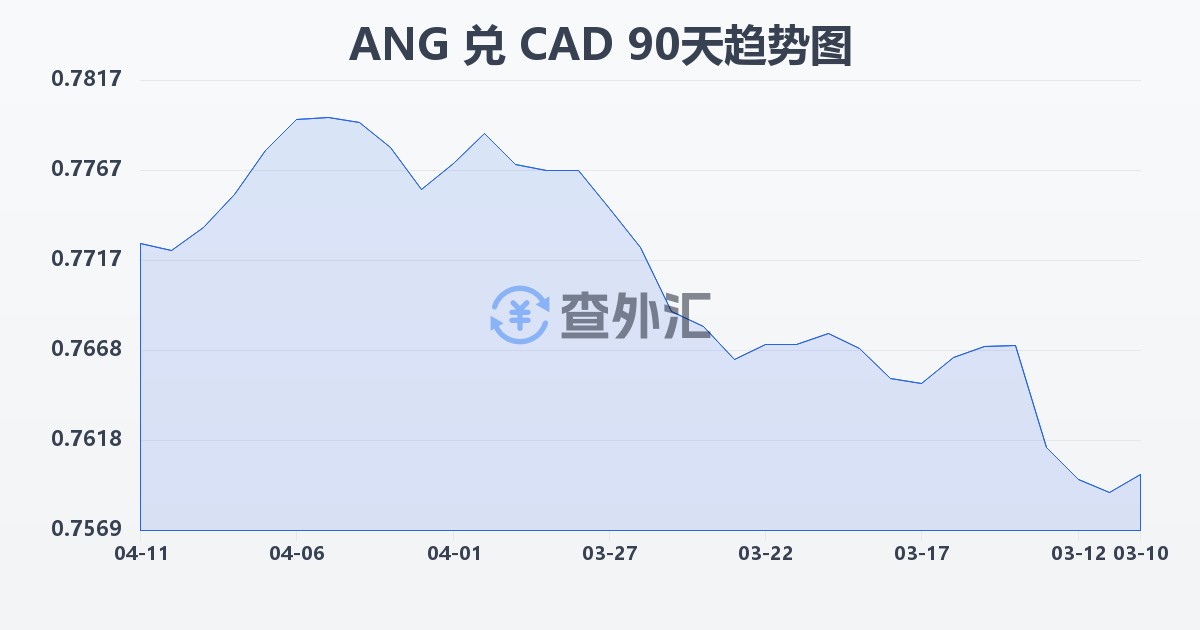 荷属安的列斯盾兑加拿大元(ANG/CAD)近90天汇率走势图
