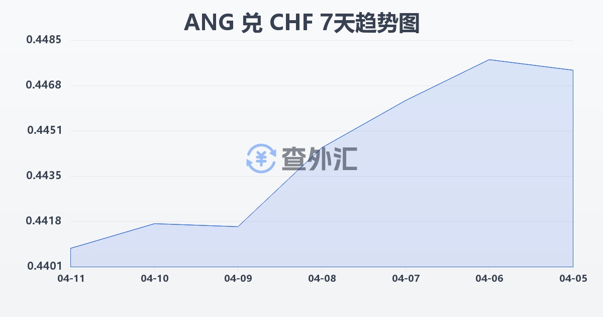 荷属安的列斯盾兑瑞士法郎(ANG/CHF)近7天汇率走势图
