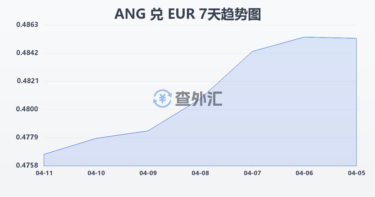 荷属安的列斯盾兑欧元(ANG/EUR)近7天汇率走势图