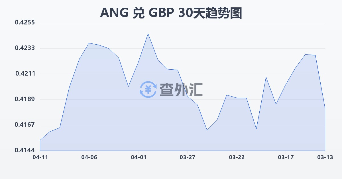 荷属安的列斯盾兑英镑(ANG/GBP)近30天汇率走势图