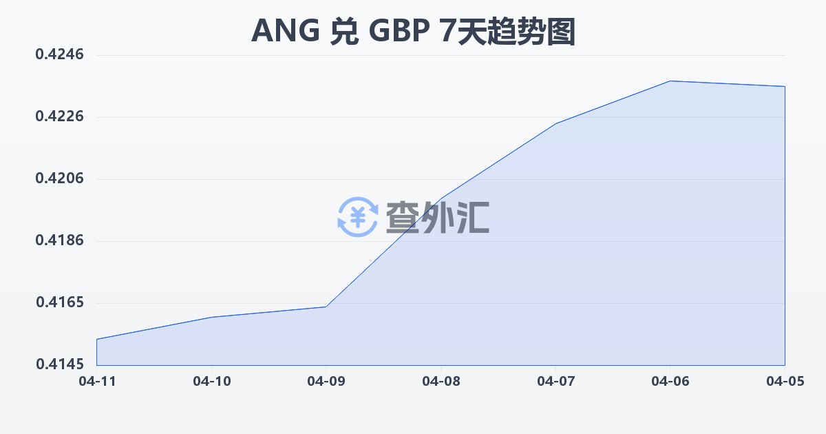 荷属安的列斯盾兑英镑(ANG/GBP)近7天汇率走势图