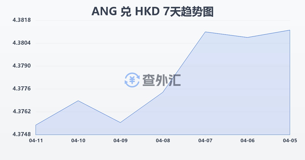 荷属安的列斯盾兑港币(ANG/HKD)近7天汇率走势图