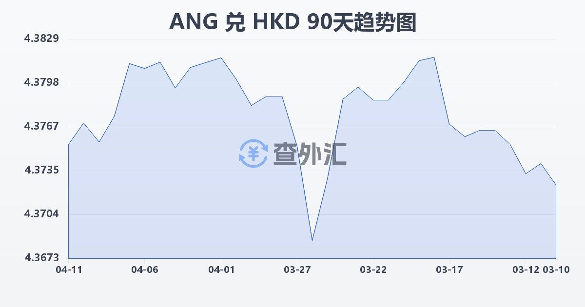 荷属安的列斯盾兑港币(ANG/HKD)近90天汇率走势图