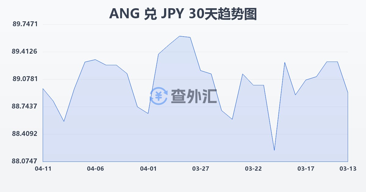 荷属安的列斯盾兑日元(ANG/JPY)近30天汇率走势图