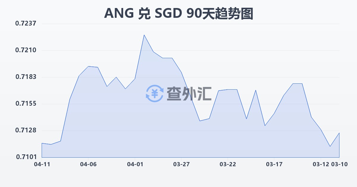 荷属安的列斯盾兑新加坡元(ANG/SGD)近90天汇率走势图