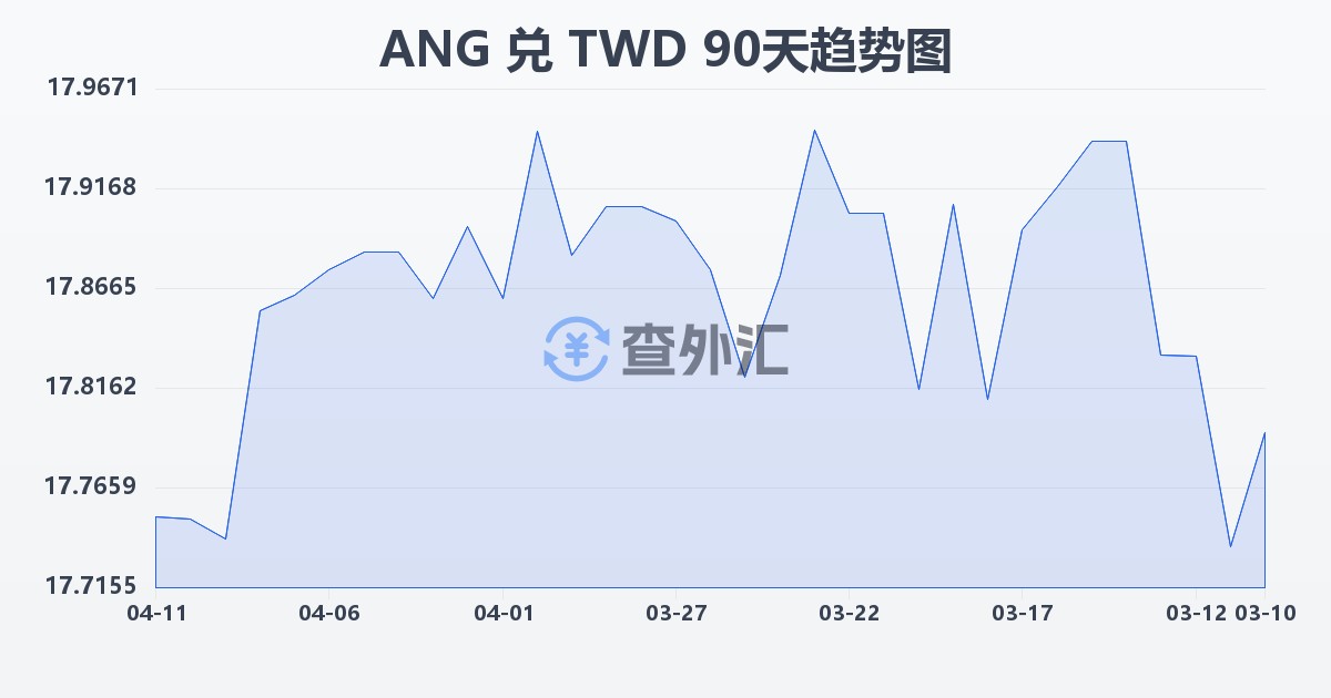 荷属安的列斯盾兑新台币(ANG/TWD)近90天汇率走势图