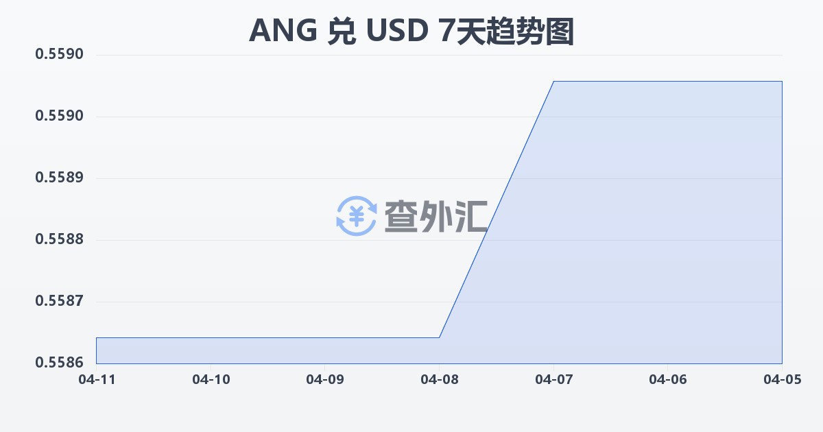 荷属安的列斯盾兑美元(ANG/USD)近7天汇率走势图