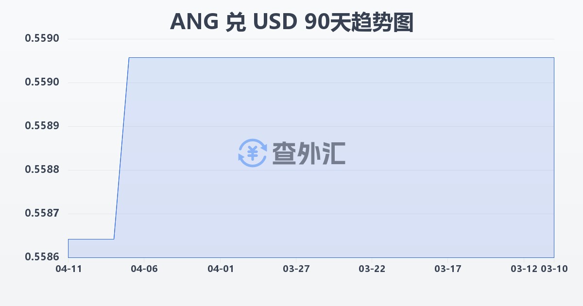 荷属安的列斯盾兑美元(ANG/USD)近90天汇率走势图