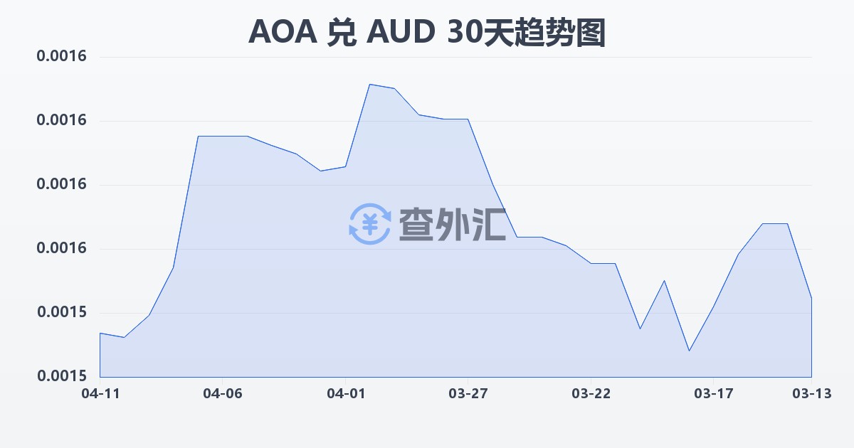 安哥拉宽扎兑澳大利亚元(AOA/AUD)近30天汇率走势图
