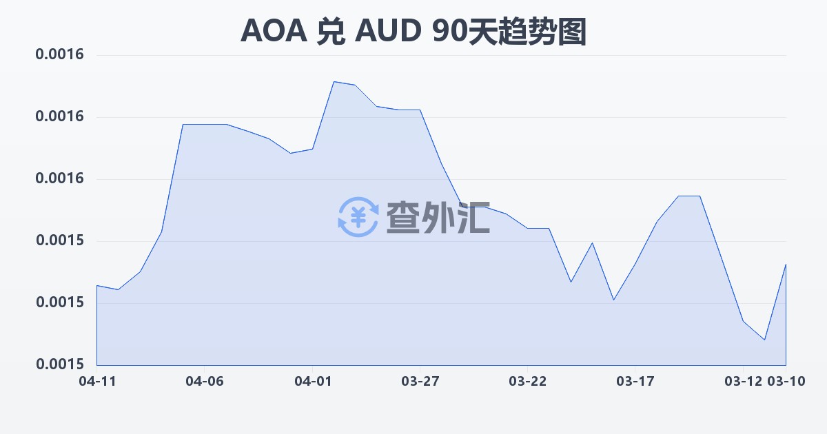安哥拉宽扎兑澳大利亚元(AOA/AUD)近90天汇率走势图