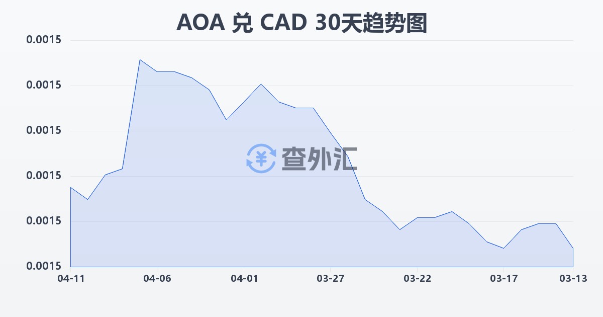 安哥拉宽扎兑加拿大元(AOA/CAD)近30天汇率走势图
