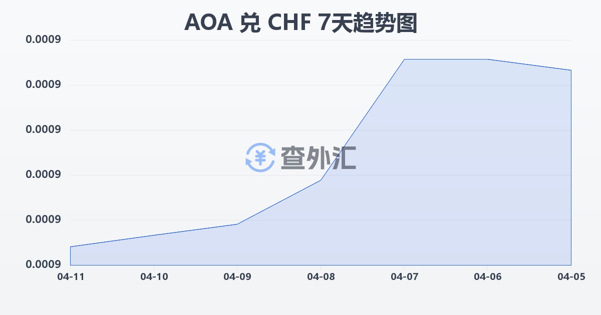 安哥拉宽扎兑瑞士法郎(AOA/CHF)近7天汇率走势图
