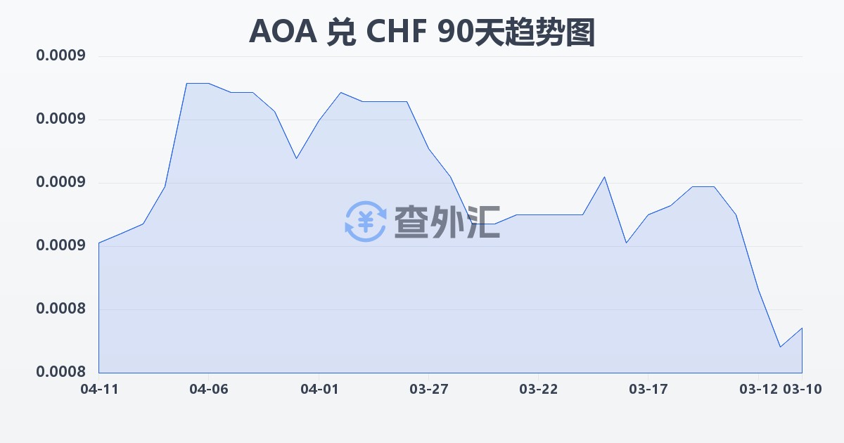 安哥拉宽扎兑瑞士法郎(AOA/CHF)近90天汇率走势图