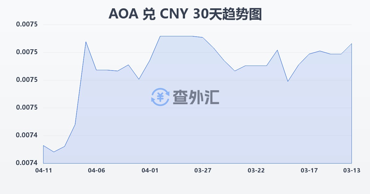 安哥拉宽扎兑人民币(AOA/CNY)近30天汇率走势图