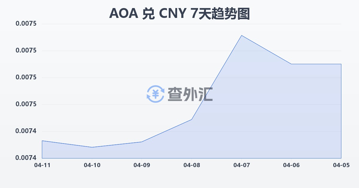 安哥拉宽扎兑人民币(AOA/CNY)近7天汇率走势图