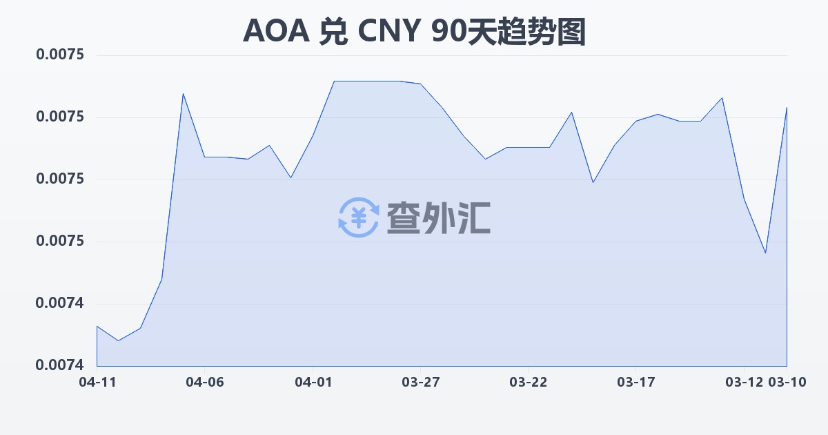 安哥拉宽扎兑人民币(AOA/CNY)近90天汇率走势图