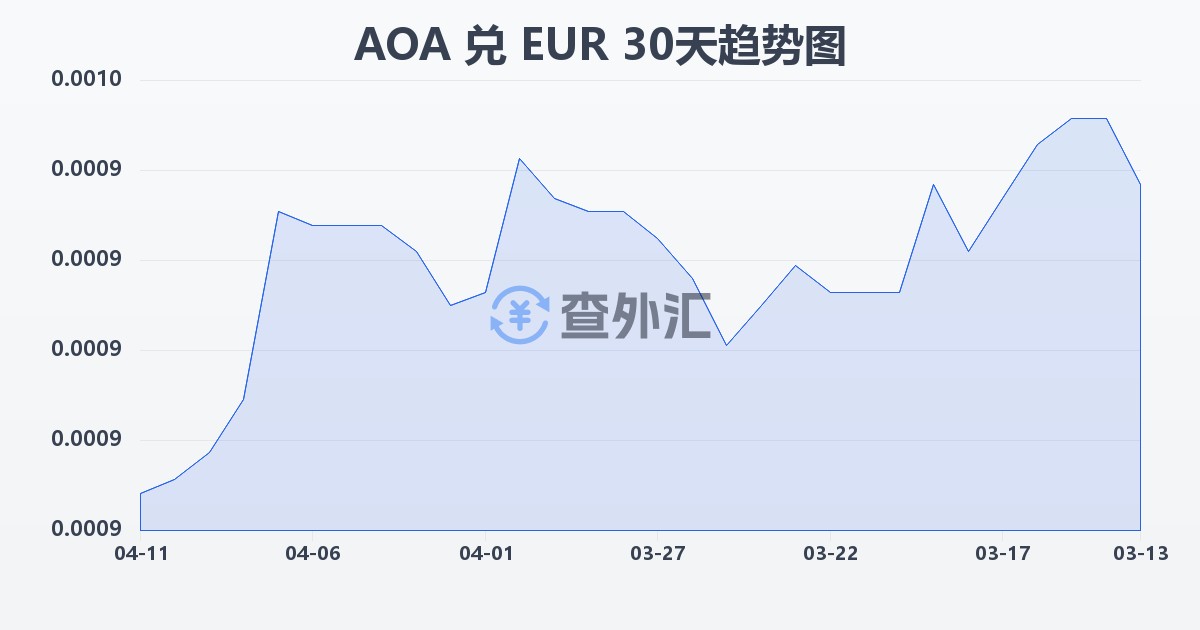 安哥拉宽扎兑欧元(AOA/EUR)近30天汇率走势图