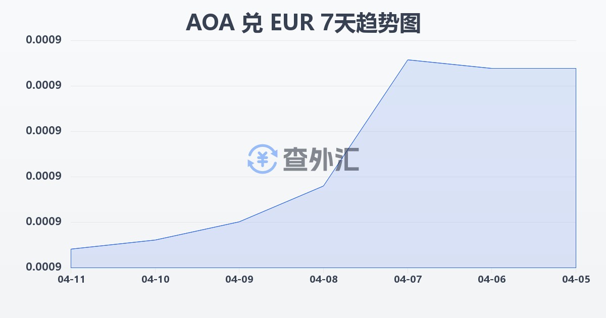 安哥拉宽扎兑欧元(AOA/EUR)近7天汇率走势图