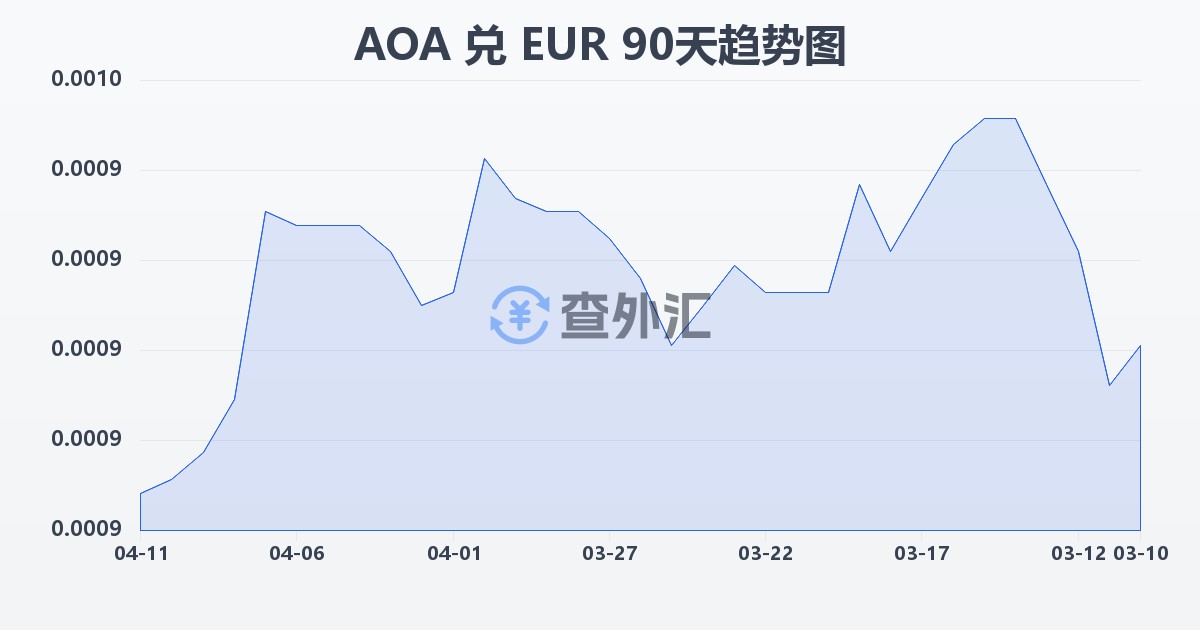 安哥拉宽扎兑欧元(AOA/EUR)近90天汇率走势图