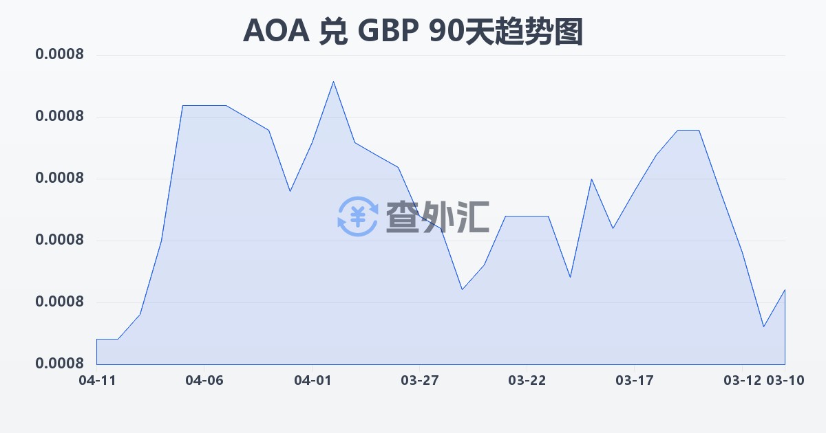 安哥拉宽扎兑英镑(AOA/GBP)近90天汇率走势图
