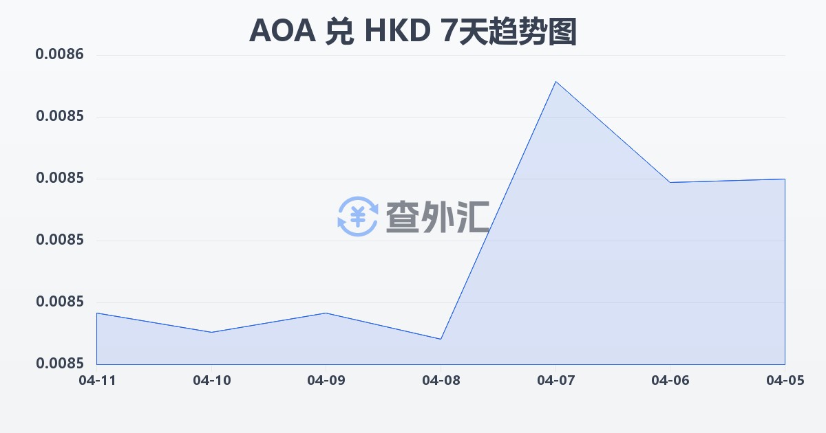 安哥拉宽扎兑港币(AOA/HKD)近7天汇率走势图