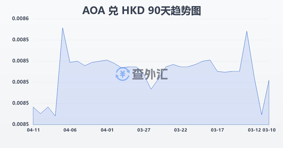 安哥拉宽扎兑港币(AOA/HKD)近90天汇率走势图