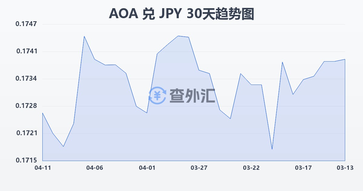 安哥拉宽扎兑日元(AOA/JPY)近30天汇率走势图