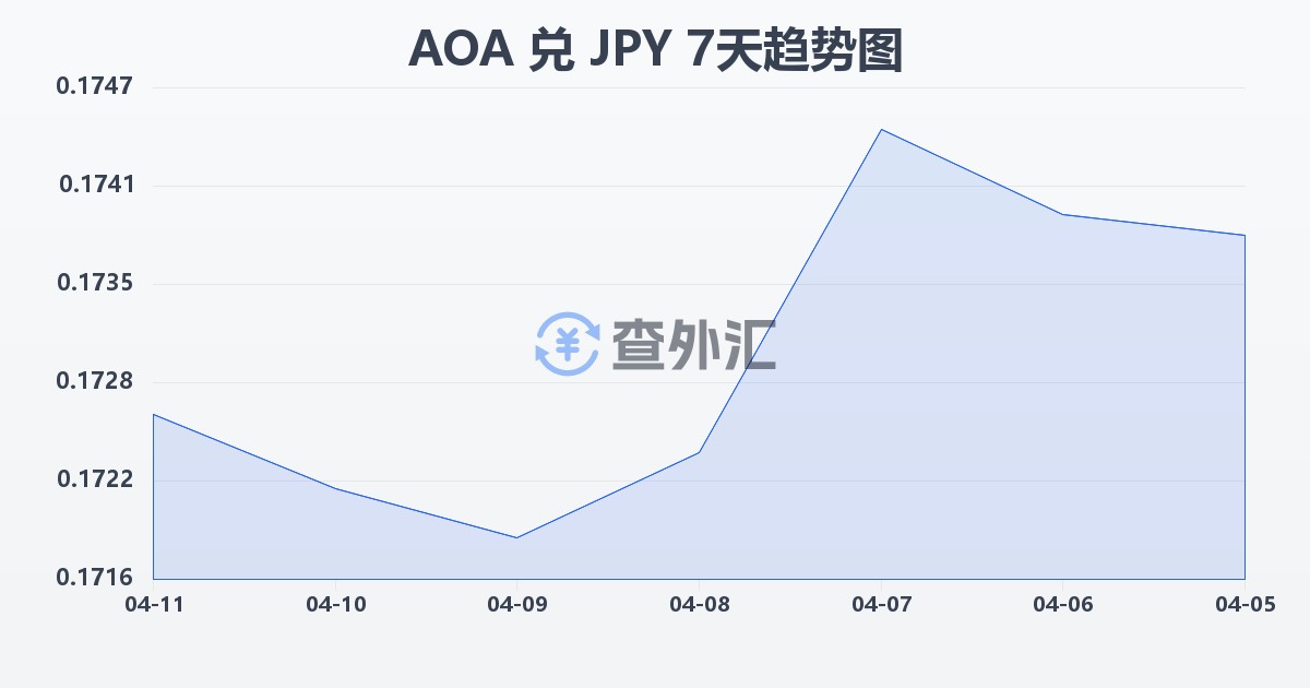 安哥拉宽扎兑日元(AOA/JPY)近7天汇率走势图