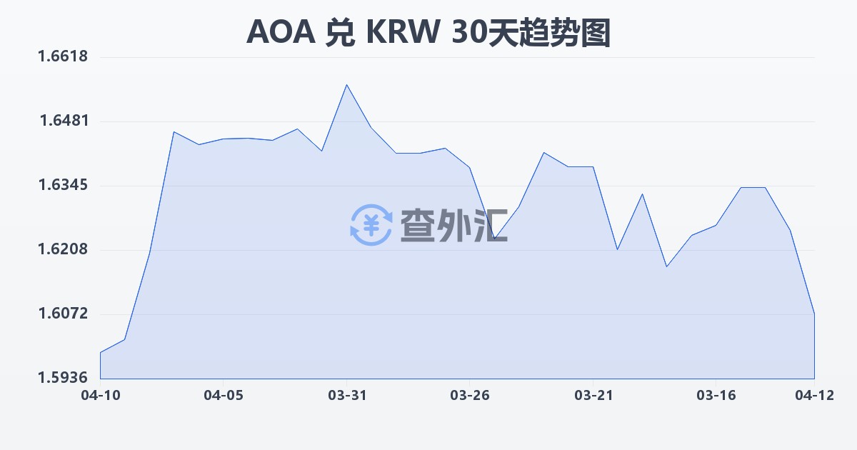 安哥拉宽扎兑韩元(AOA/KRW)近30天汇率走势图