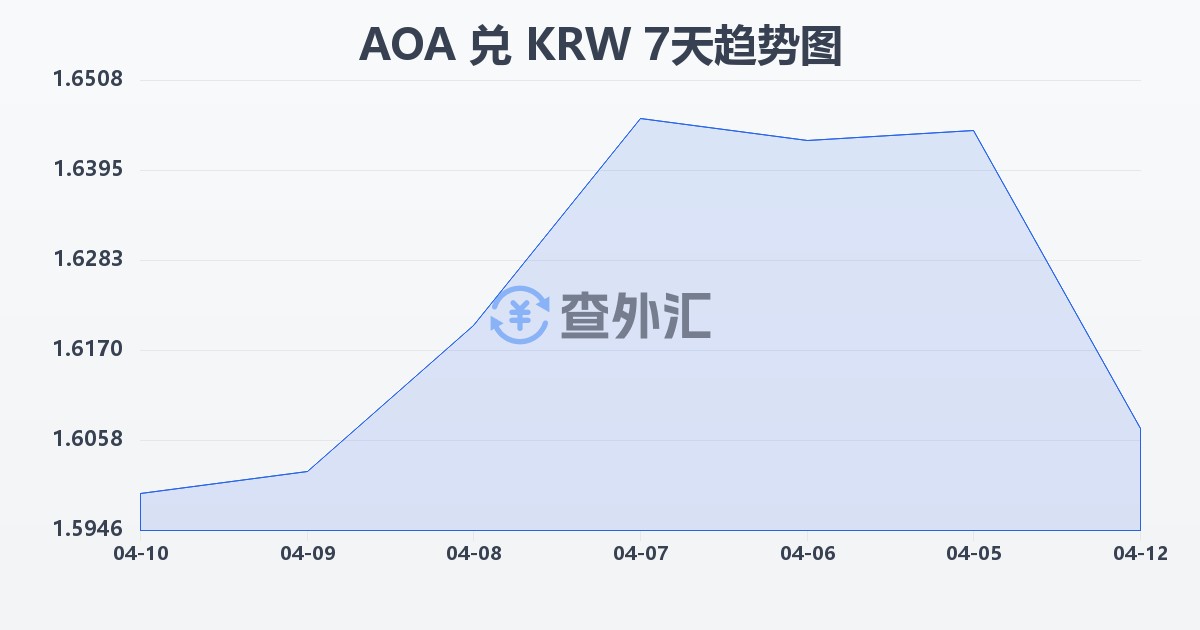 安哥拉宽扎兑韩元(AOA/KRW)近7天汇率走势图