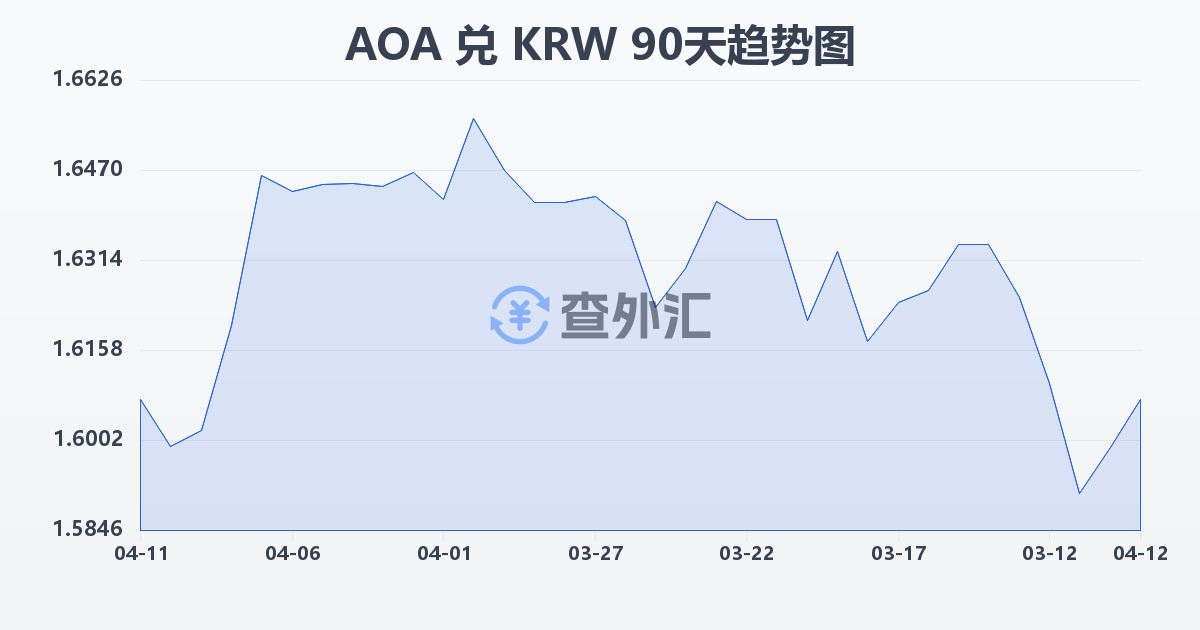 安哥拉宽扎兑韩元(AOA/KRW)近90天汇率走势图